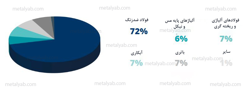 کاربردهای نیکل